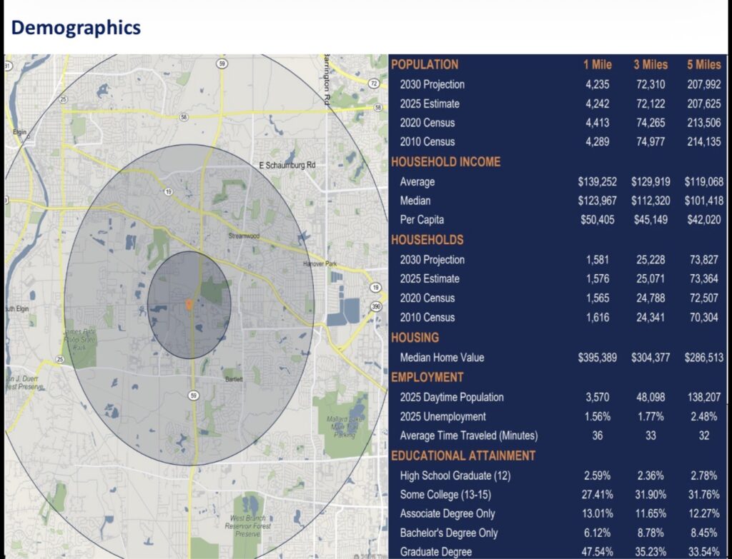 Trade-area demographics map and data within one, three, and five miles